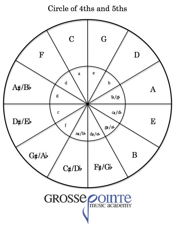 Circle Of Fifths Chart