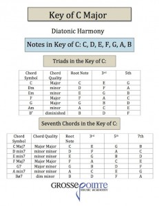 key of c major