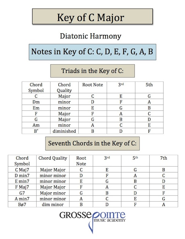 Chart Of Notes In Chords