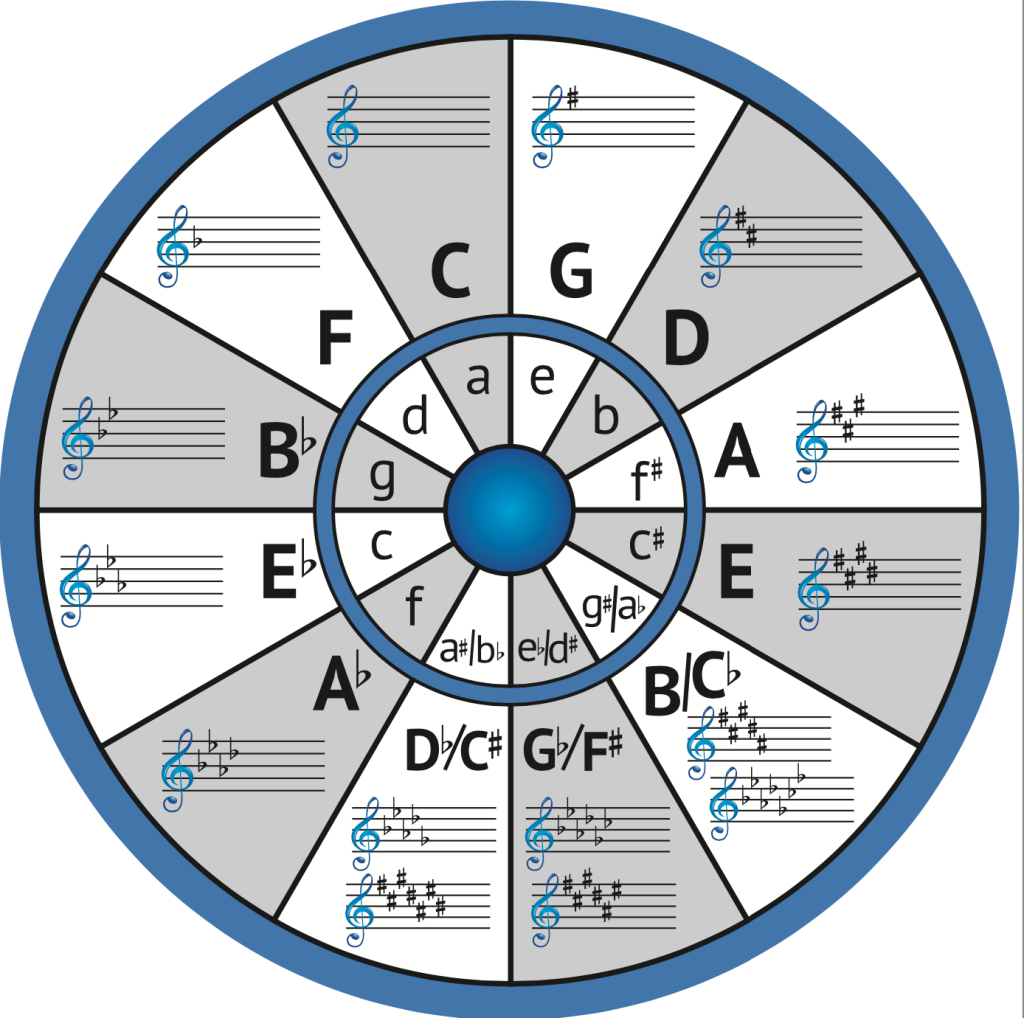 Major Scales: Circle of 5ths